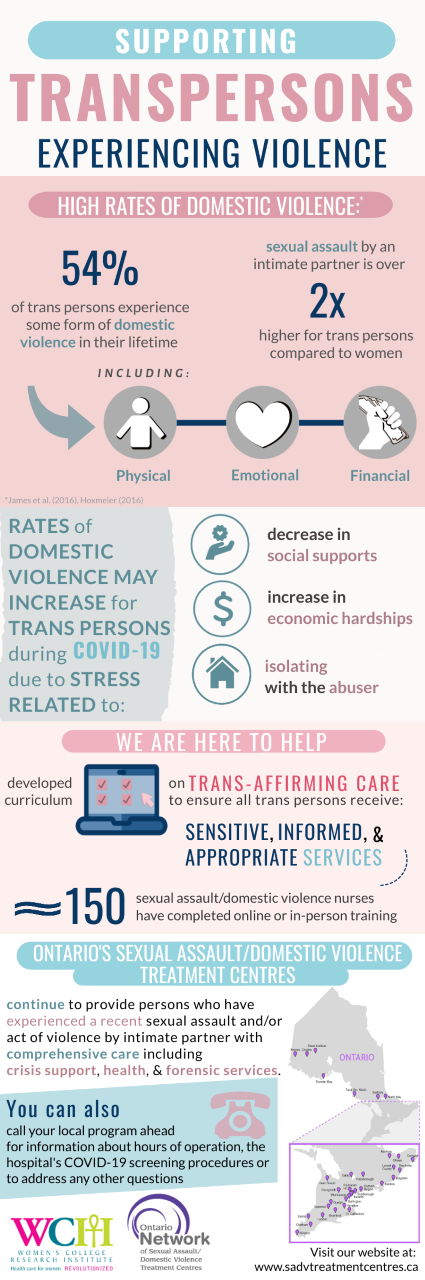Infographic: Supporting trans persons experiencing violence. 54% of trans persons experience some form of domestic violence in their lifetime, including physical, emotional, and/or financial abuse. Sexual assault by an intimate partner is 2x higher for trans persons compared to cisgender women. Rates of domestic violence may increase for trans persons during COVID-19 due to stress related to: decrease in social supports; increase in economic hardships; isolating with the abuser.